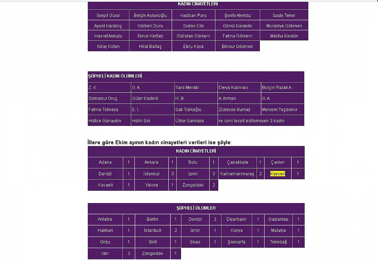 Cinayetin ardından Kayseri'de o acı listede yer aldı!