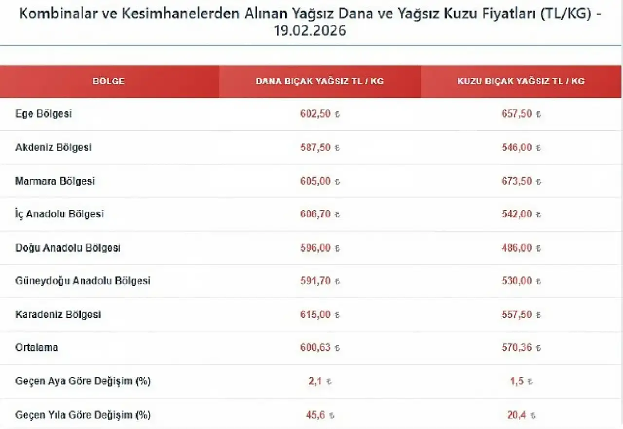 Et fiyatlarında son durum: UKON 26 Şubat raporunu açıkladı!