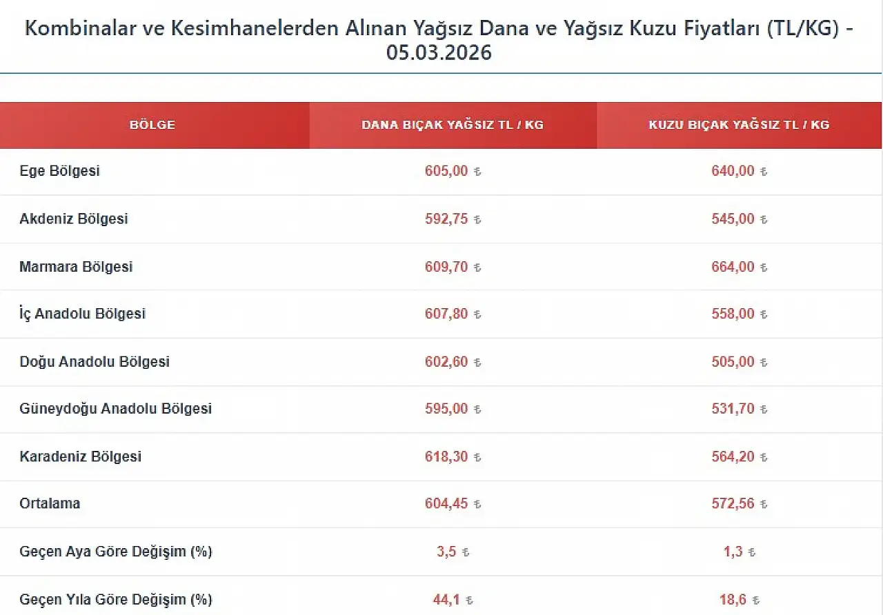Kırmızı ette fiyatlar yine değişti! Kuzu etine bir zam daha