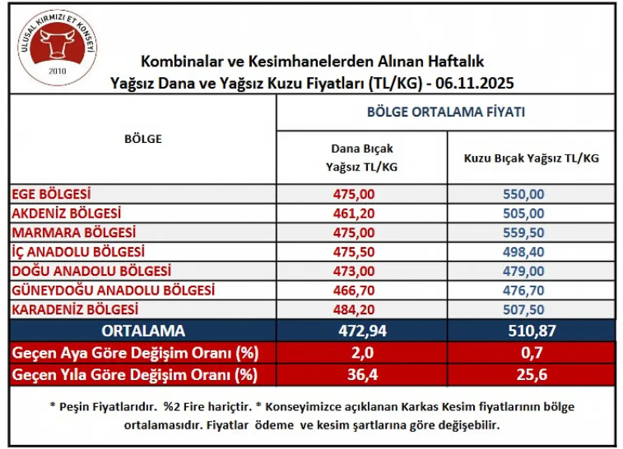 İç Anadolu'da kırmızı ette son durum: Dana yükseldi kuzu hafif düştü