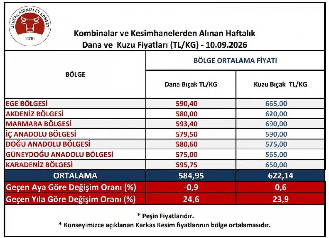 Kırmızı ette son durum: Fiyatlar değişti mi? İşte yeni tablo