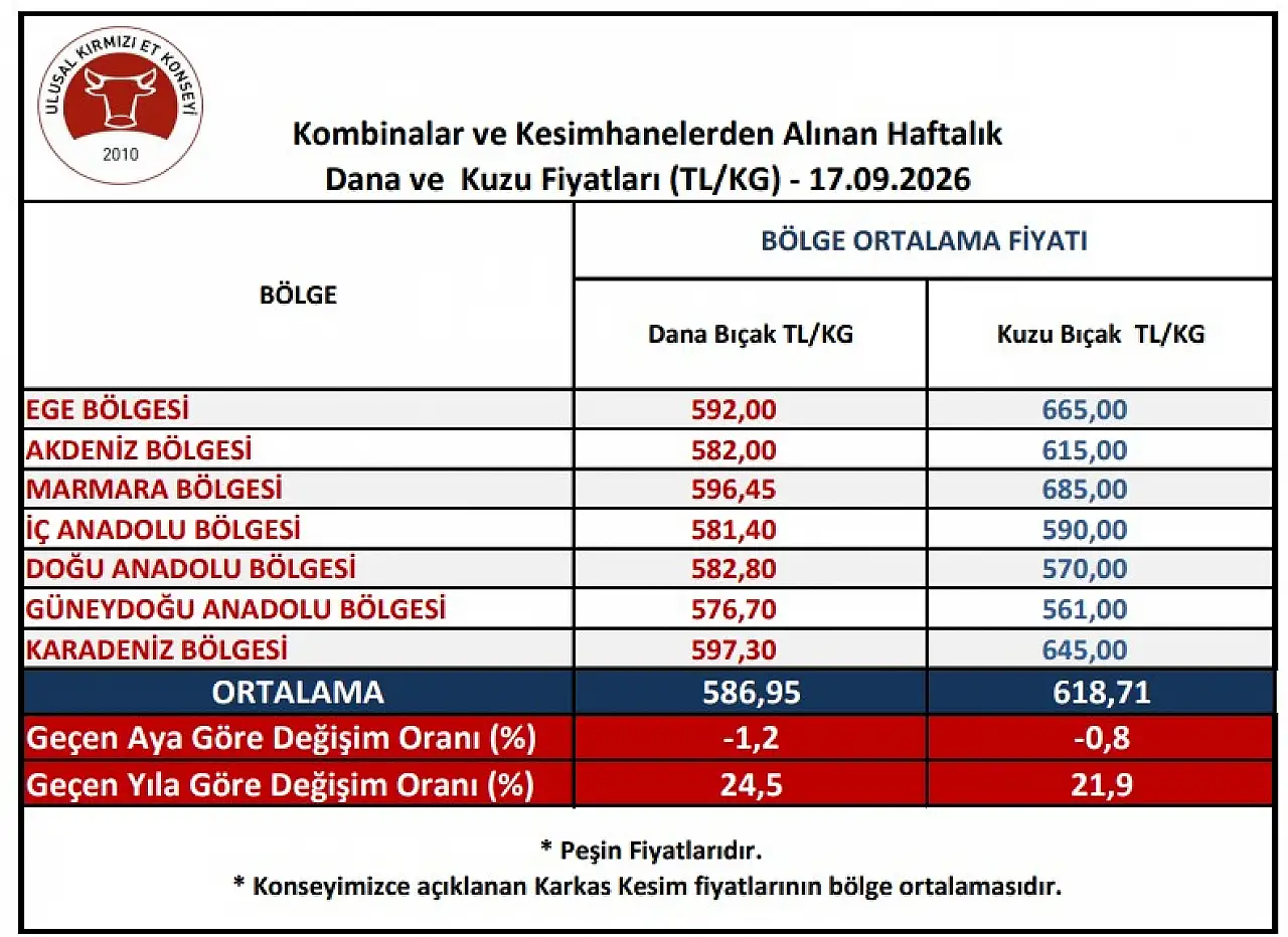 Kırmızı ette son durum: Fiyatlar değişti mi? İşte yeni tablo