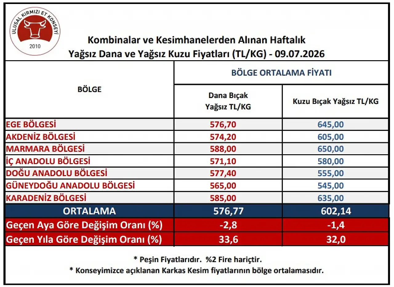 İç Anadolu'da kırmızı et fiyatlarında son durum