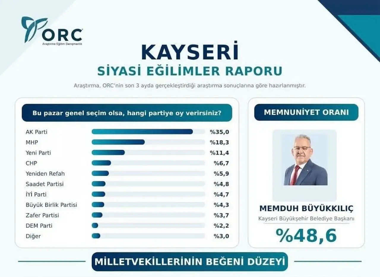 Kayseri'de dikkat çeken anket! Başkan Büyükkılıç ilk sırada