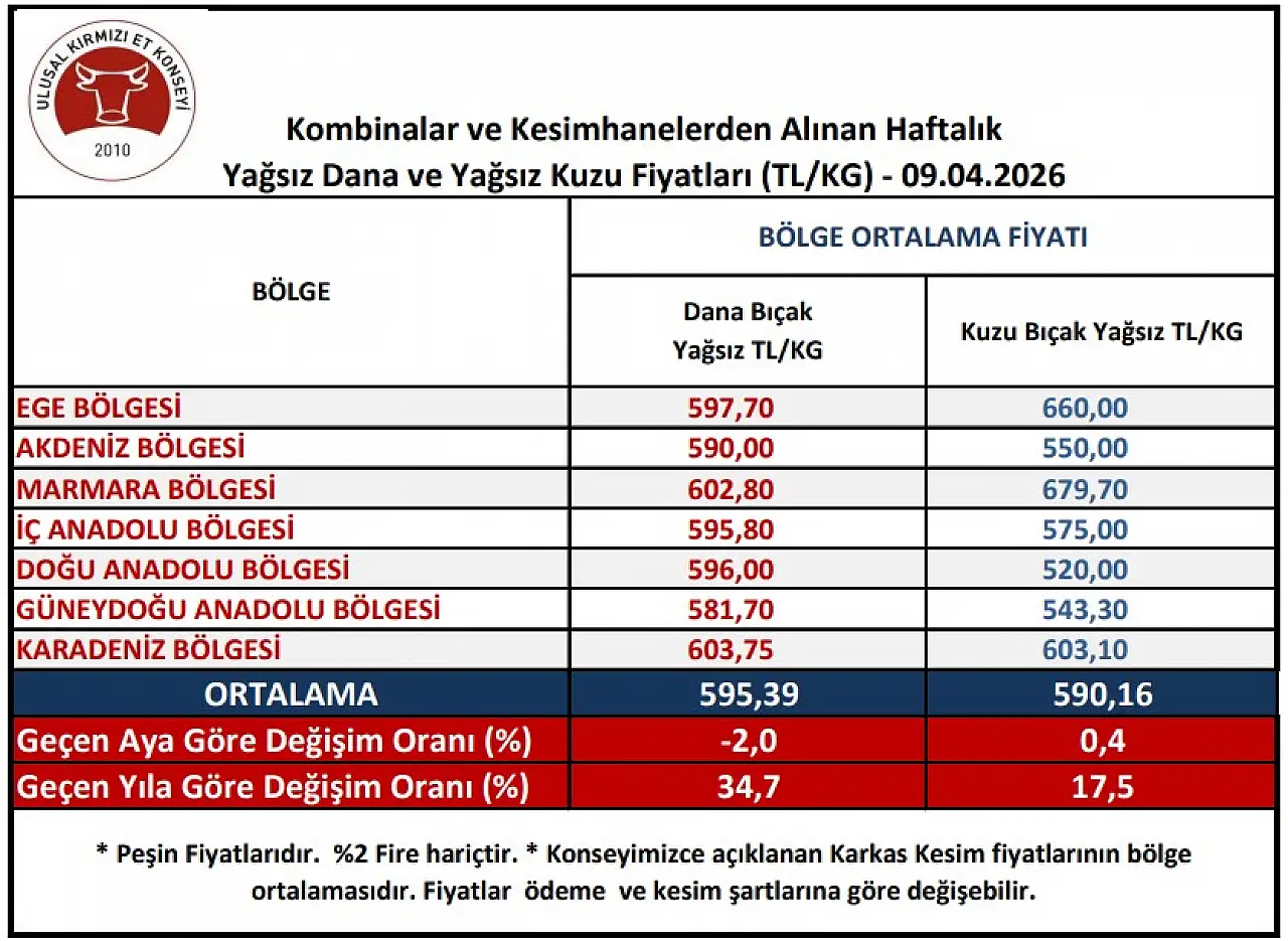 İç Anadolu'da et fiyatları sert düştü: Dana bıçak bakın ne kadar geriledi!