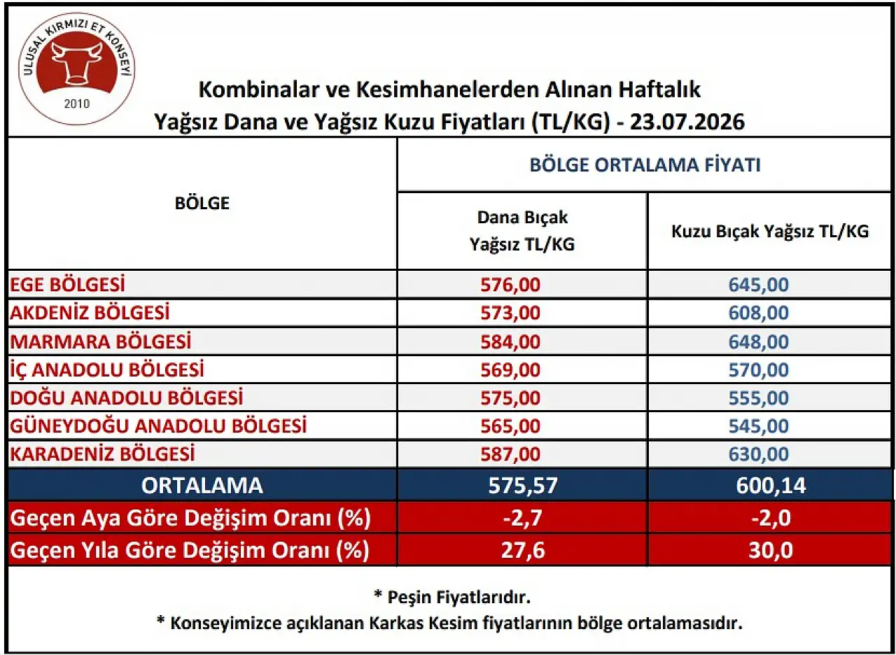 İç Anadolu'da kırmızı et fiyatlarında son durum!