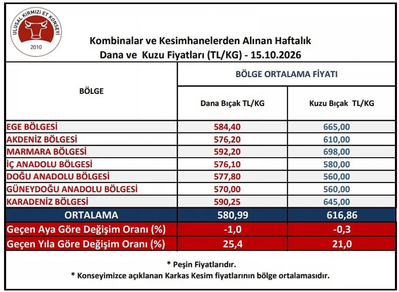 Merak beklenen rapor açıkladı: Et kesim fiyatlarında son durum belli oldu
