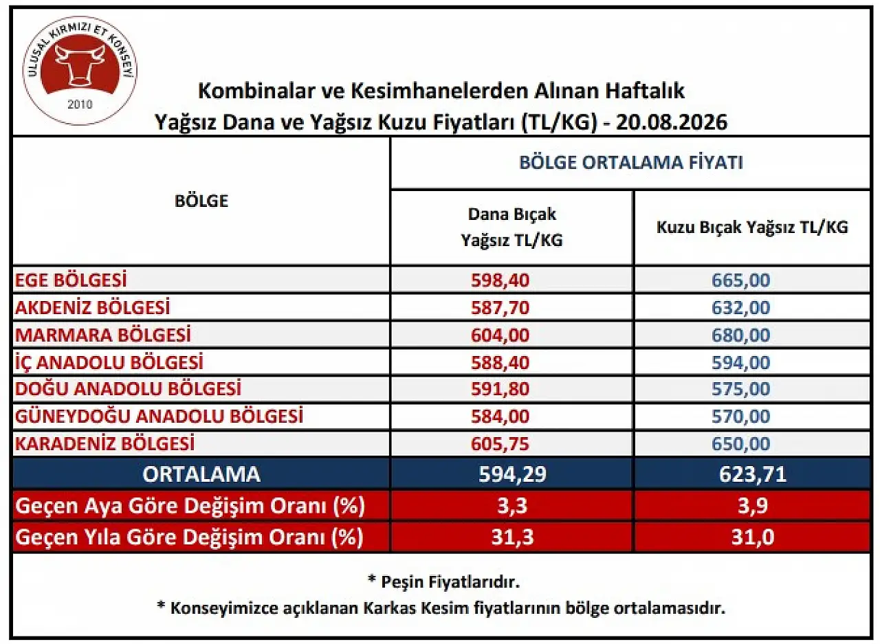 Diğer bölgelere göre halen ucuz ama... İç Anadolu'da et kesim fiyatları değişti