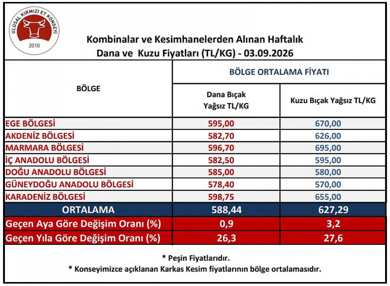 Eylül'ün ikinci haftasında İç Anadolu'da et fiyatlarında son durum