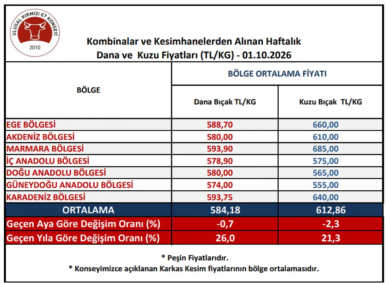 İç Anadolu'da kırmızı et fiyatlarında son durum!