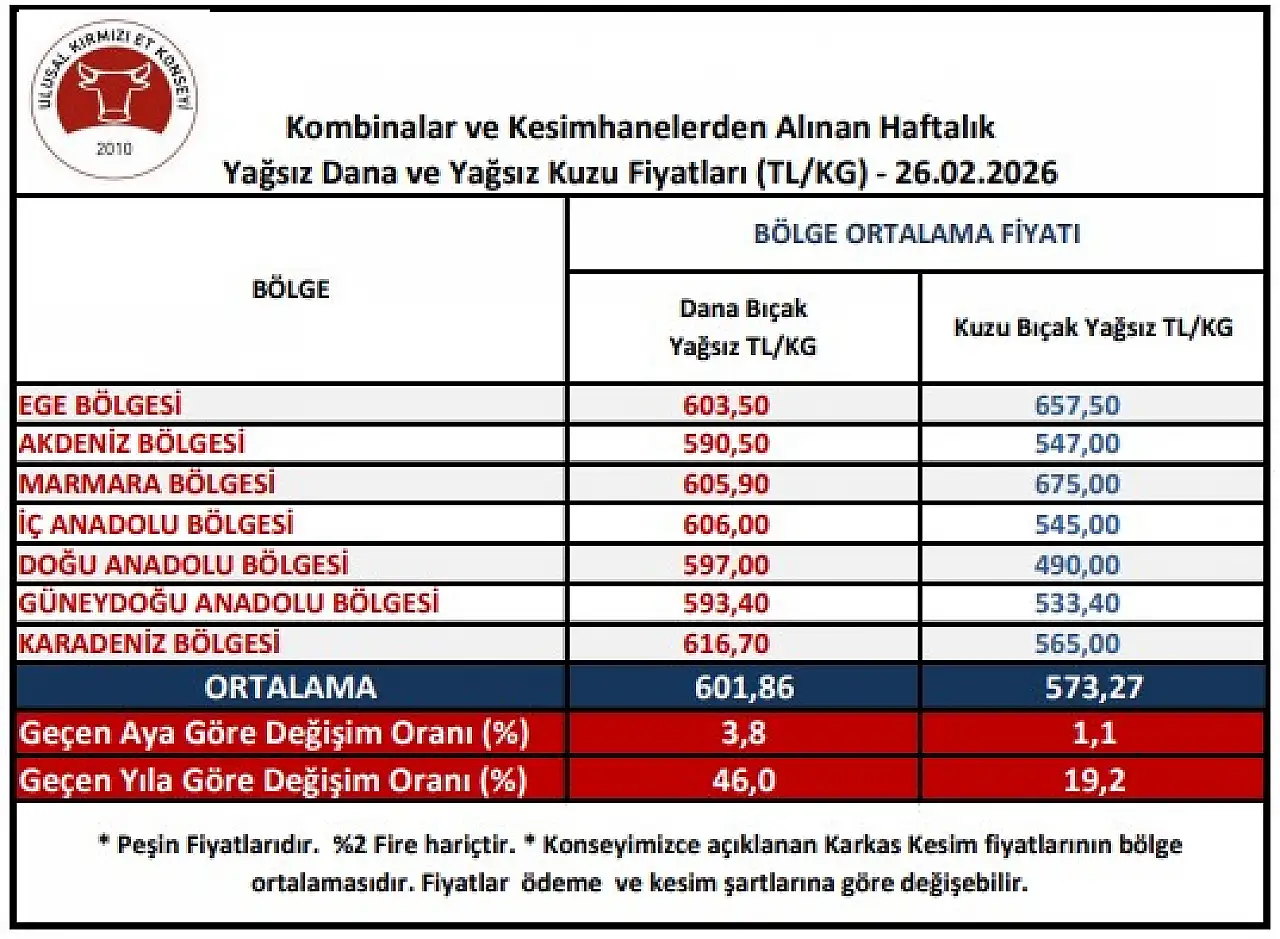 Et fiyatlarında son durum: UKON 26 Şubat raporunu açıkladı!