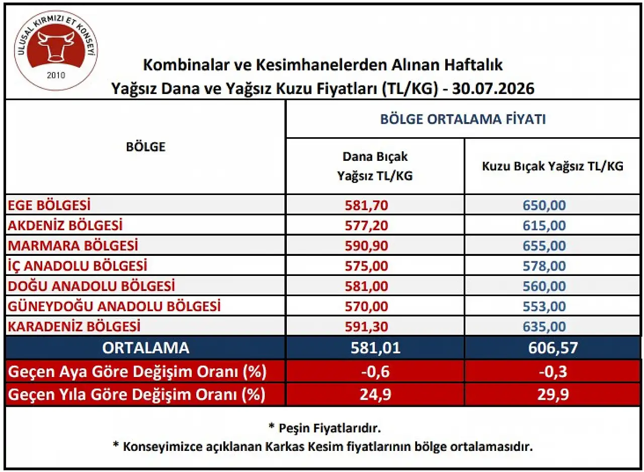 İç Anadolu'da kırmızı et fiyatlarında son durum!