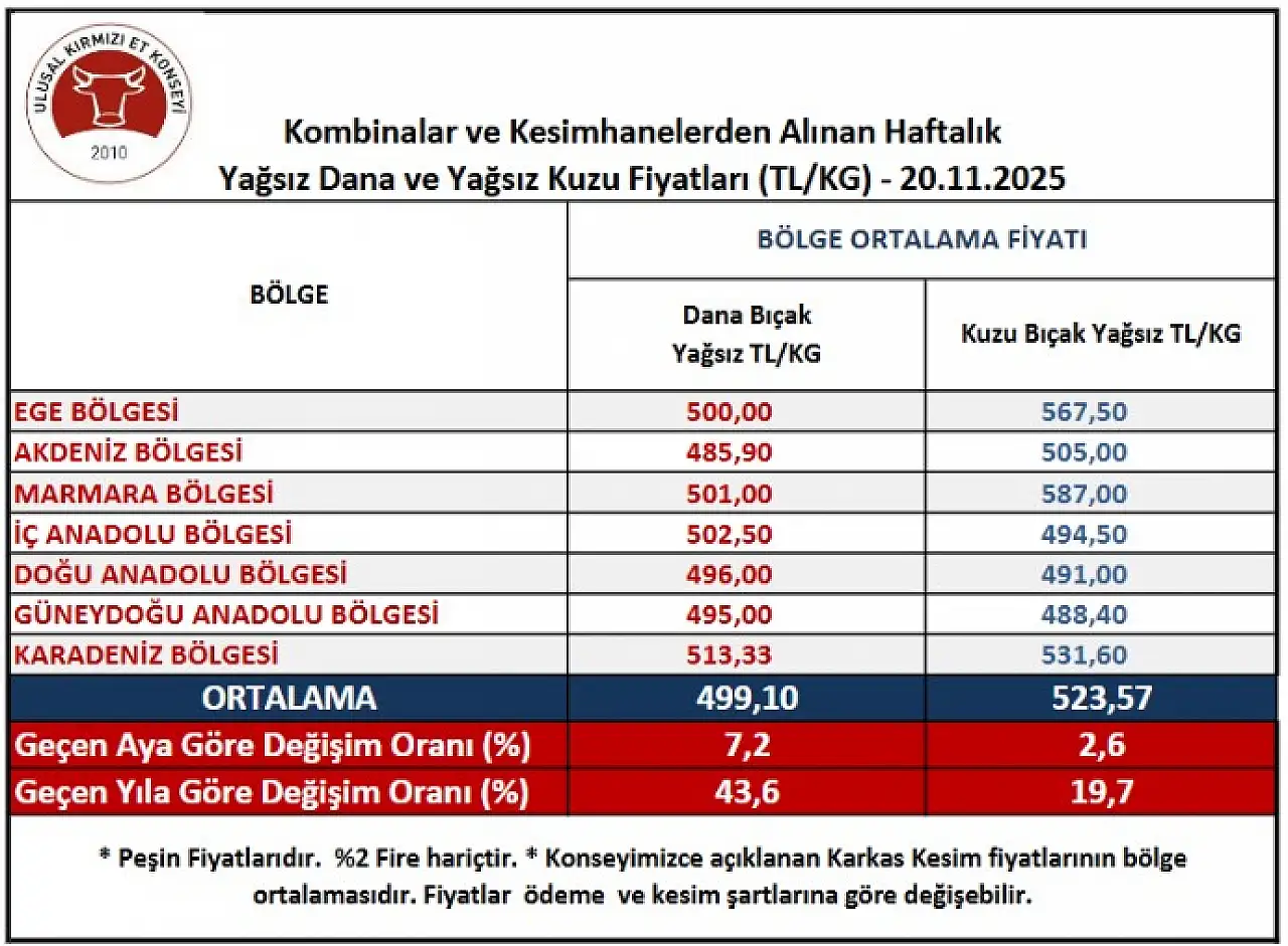 Kırmızı ette neler oluyor? ESK'dan açıklama geldi, hangi marketlerde et ucuz olacak!