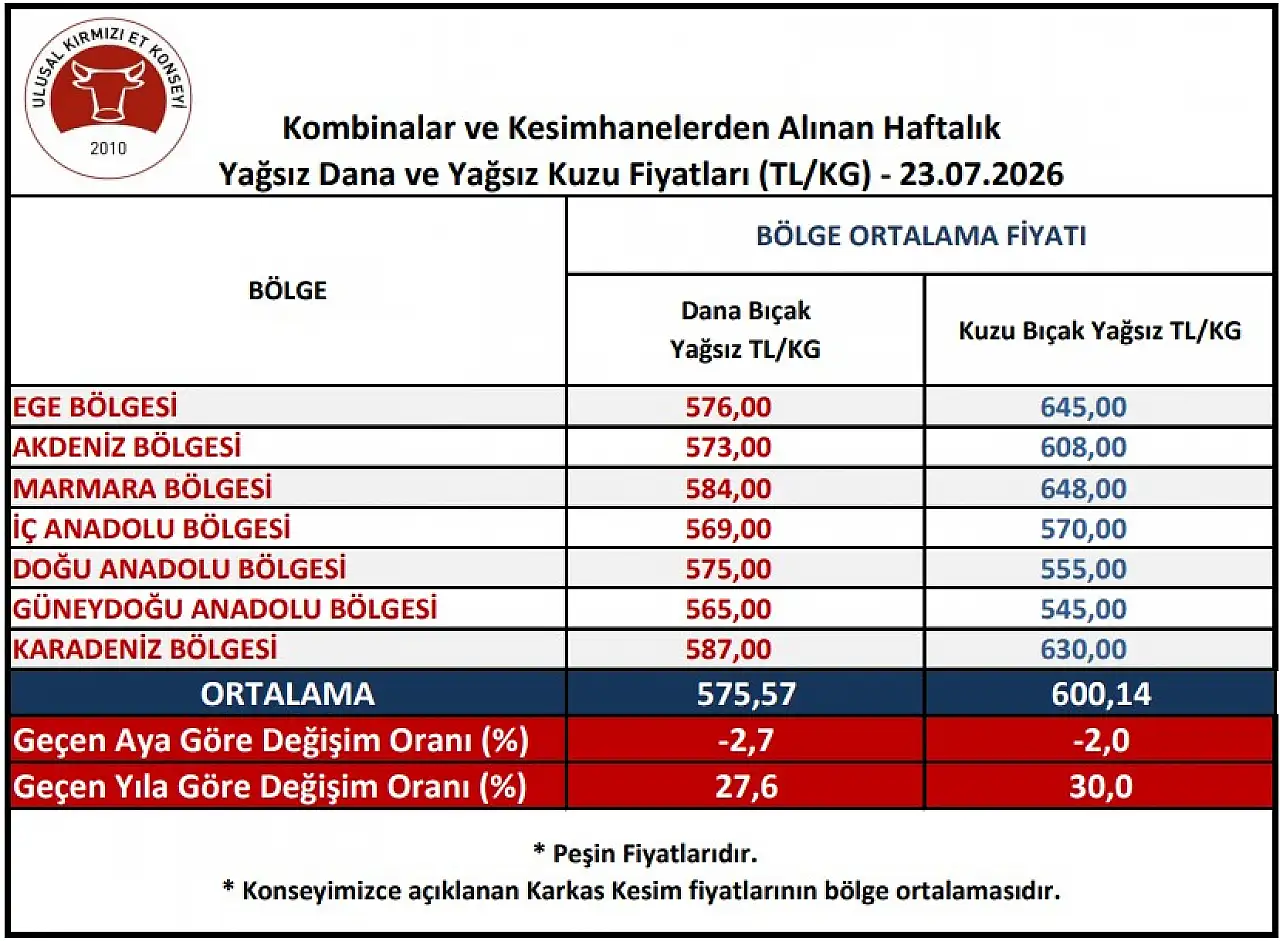 Düştü mü çıktı mı? İç Anadolu'da et fiyatlarında son durum