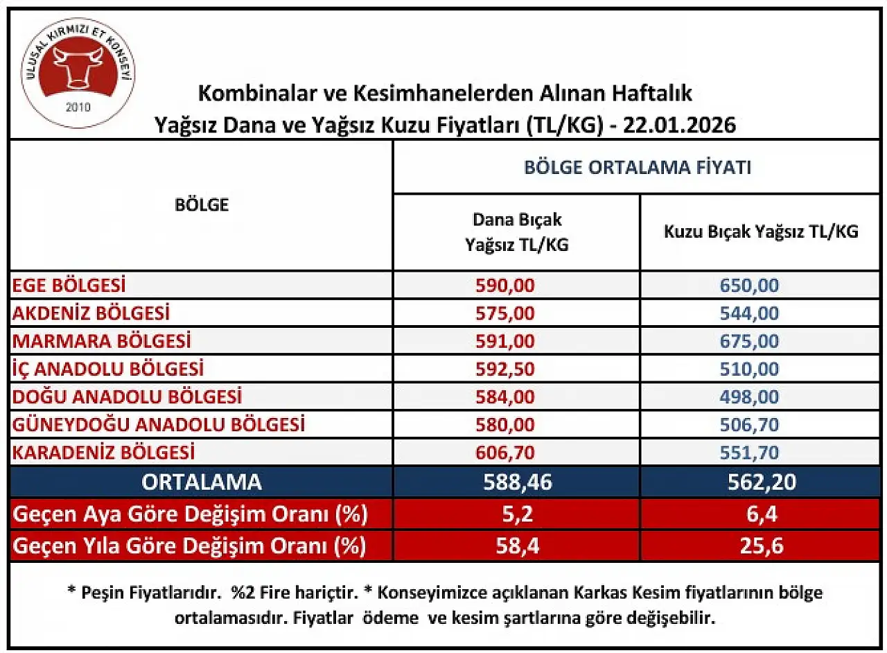 Dana et kesim düştü kuzu yükseldi... Et piyasasında son durum
