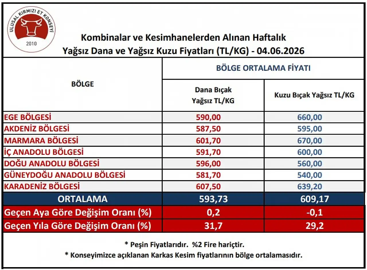 İç Anadolu'da et kesim fiyatları belli oldu!