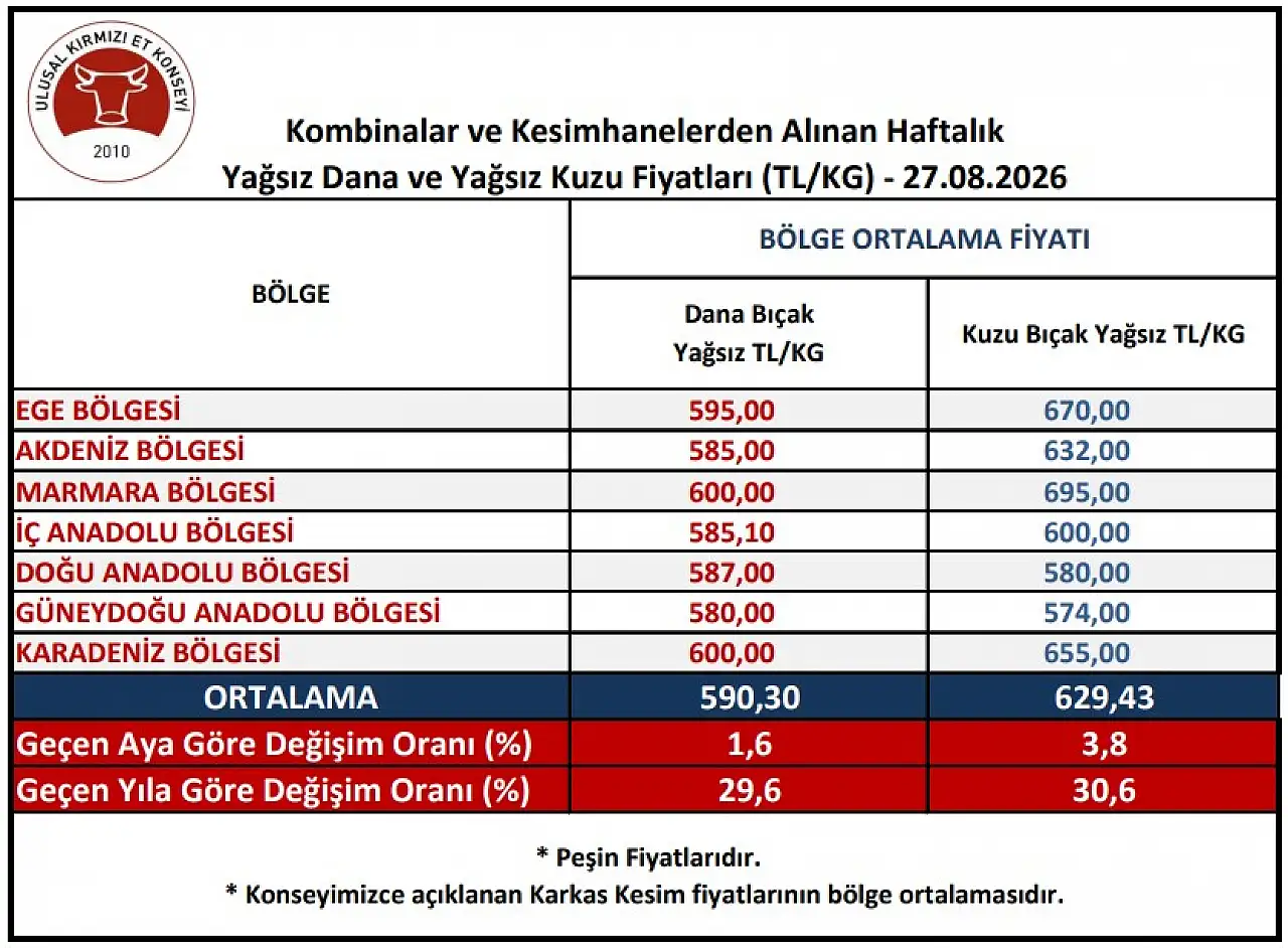 Diğer bölgelere göre halen ucuz ama... İç Anadolu'da et kesim fiyatları değişti