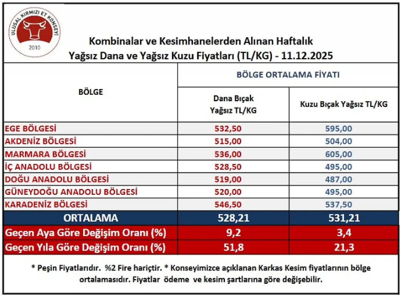 Kasım zirvesi sonrası kırmızı ette düşüş bu hafta da devam etti