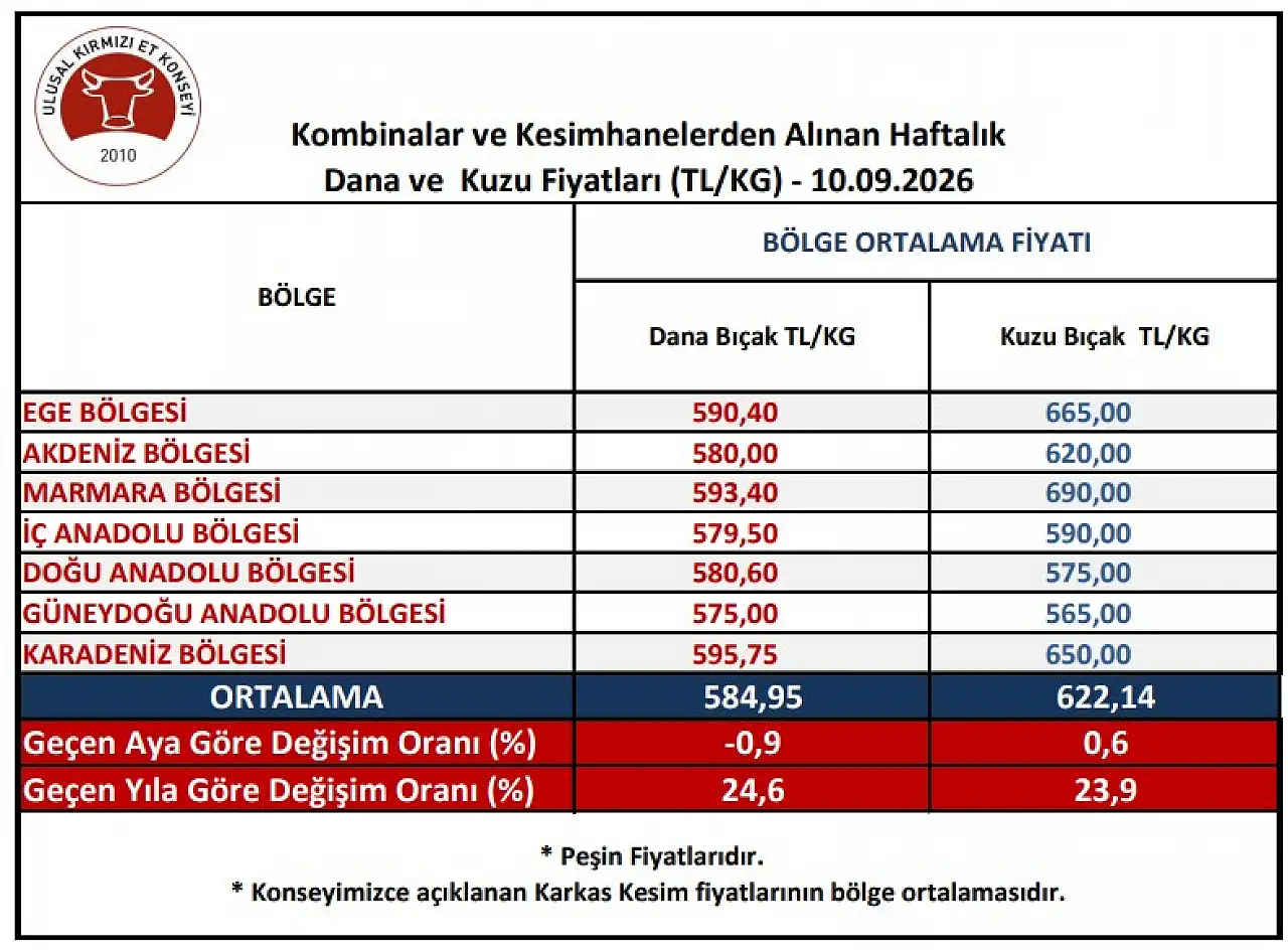 Eylül'ün ikinci haftasında İç Anadolu'da et fiyatlarında son durum
