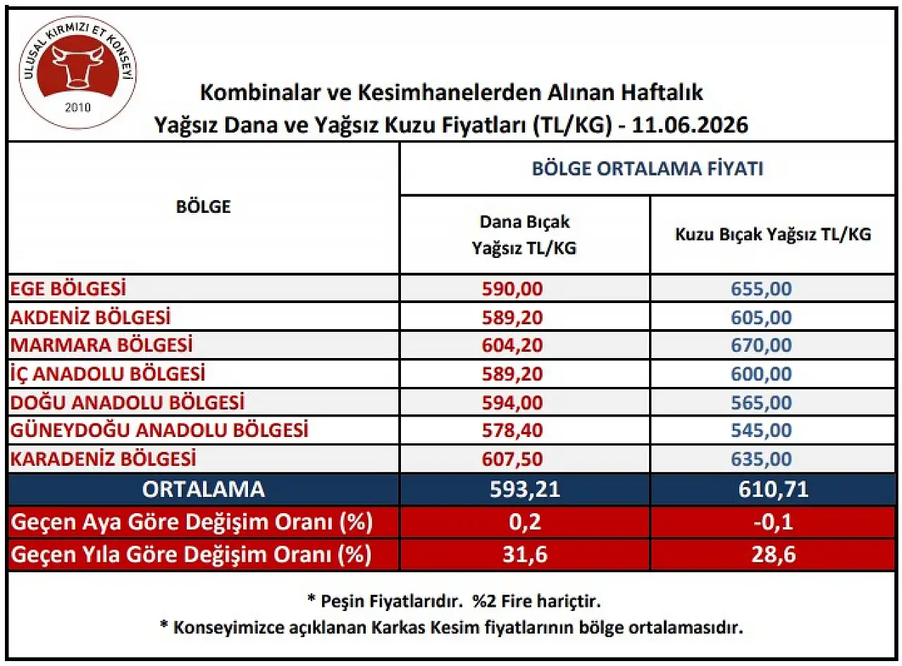 İç Anadolu'da et kesim fiyatları belli oldu!