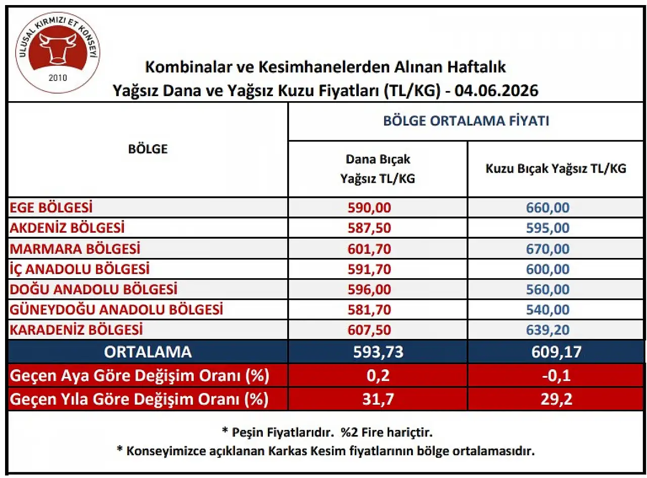 Kurban Bayramı sonrası İç Anadolu'da et fiyatları ne durumda?