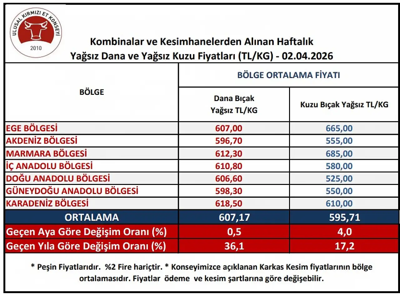 İç Anadolu'da et fiyatları sert düştü: Dana bıçak bakın ne kadar geriledi!
