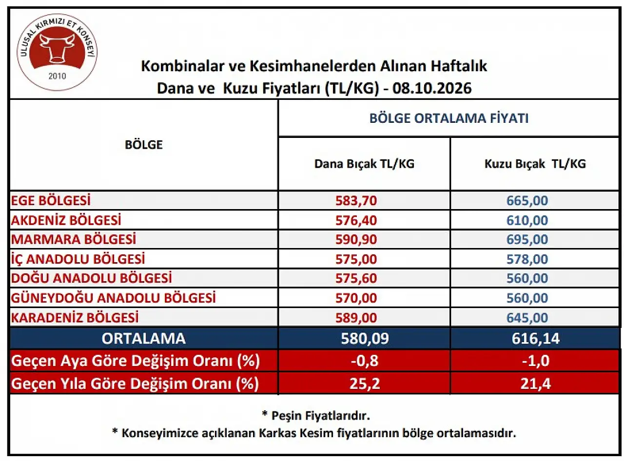 Merak beklenen rapor açıkladı: Et kesim fiyatlarında son durum belli oldu