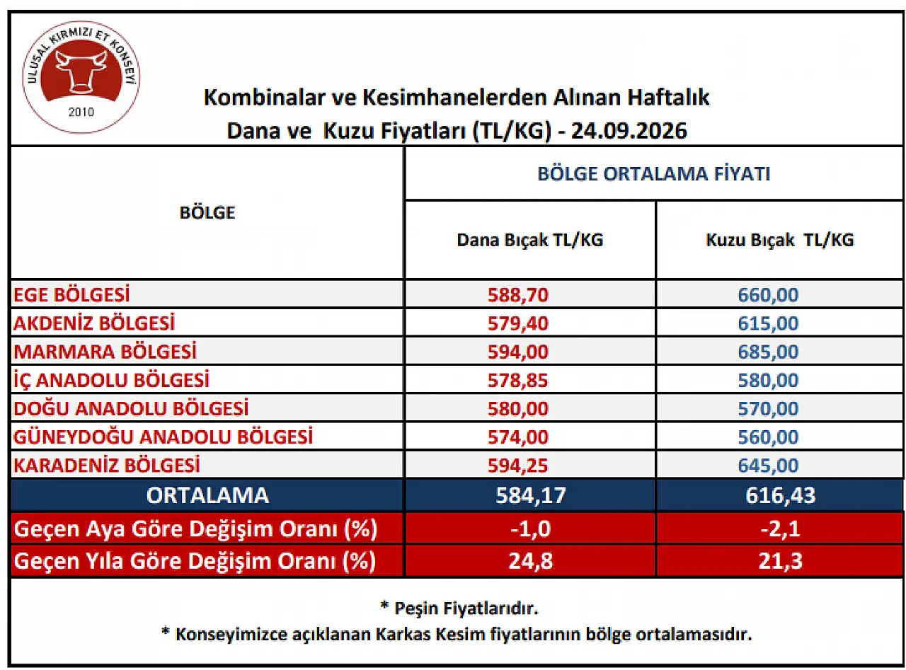 İç Anadolu'da kırmızı et fiyatlarında son durum!