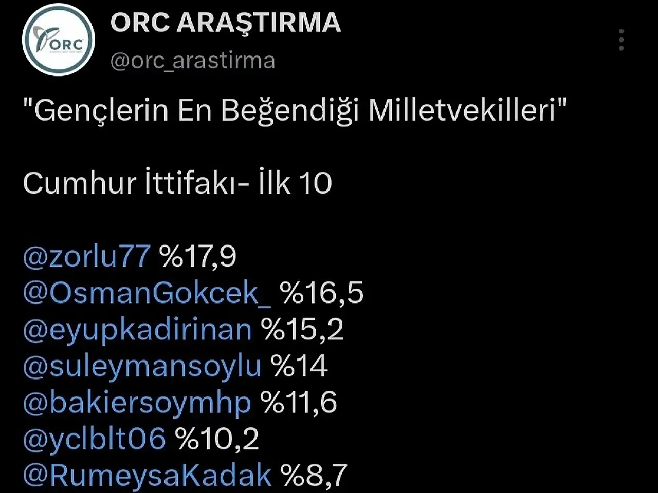 Gençlerin en çok beğendiği Kayserili vekil belli oldu!