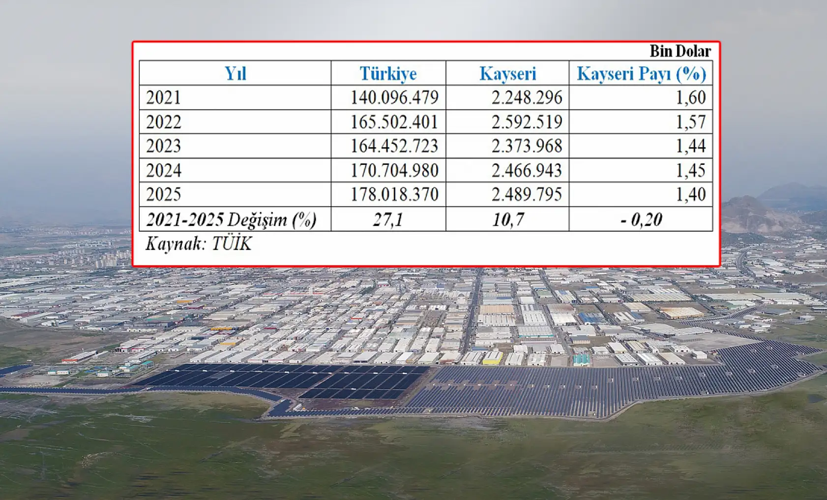 Kayseri'de Organize Sanayi gerçeği! Son 5 yılın en düşük seviyesi