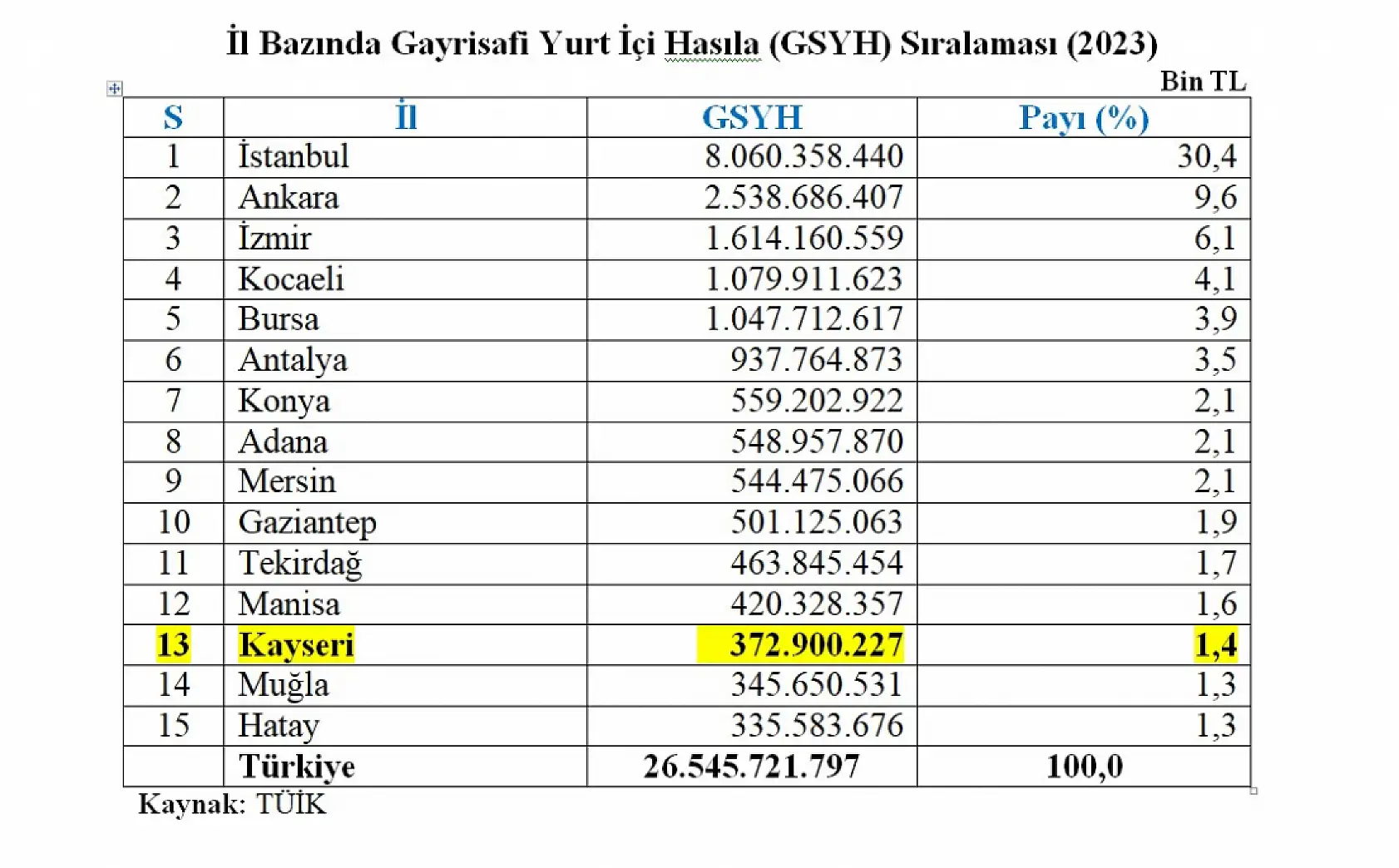 Kayseri 13'üncü oldu!
