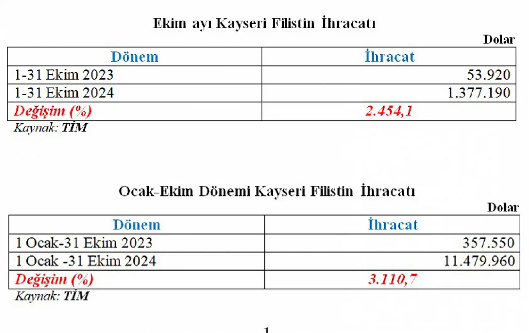 Kayseri'de oldu! İsrail ile ticaret yasağı sonrası Filistin'e ihracat patladı!