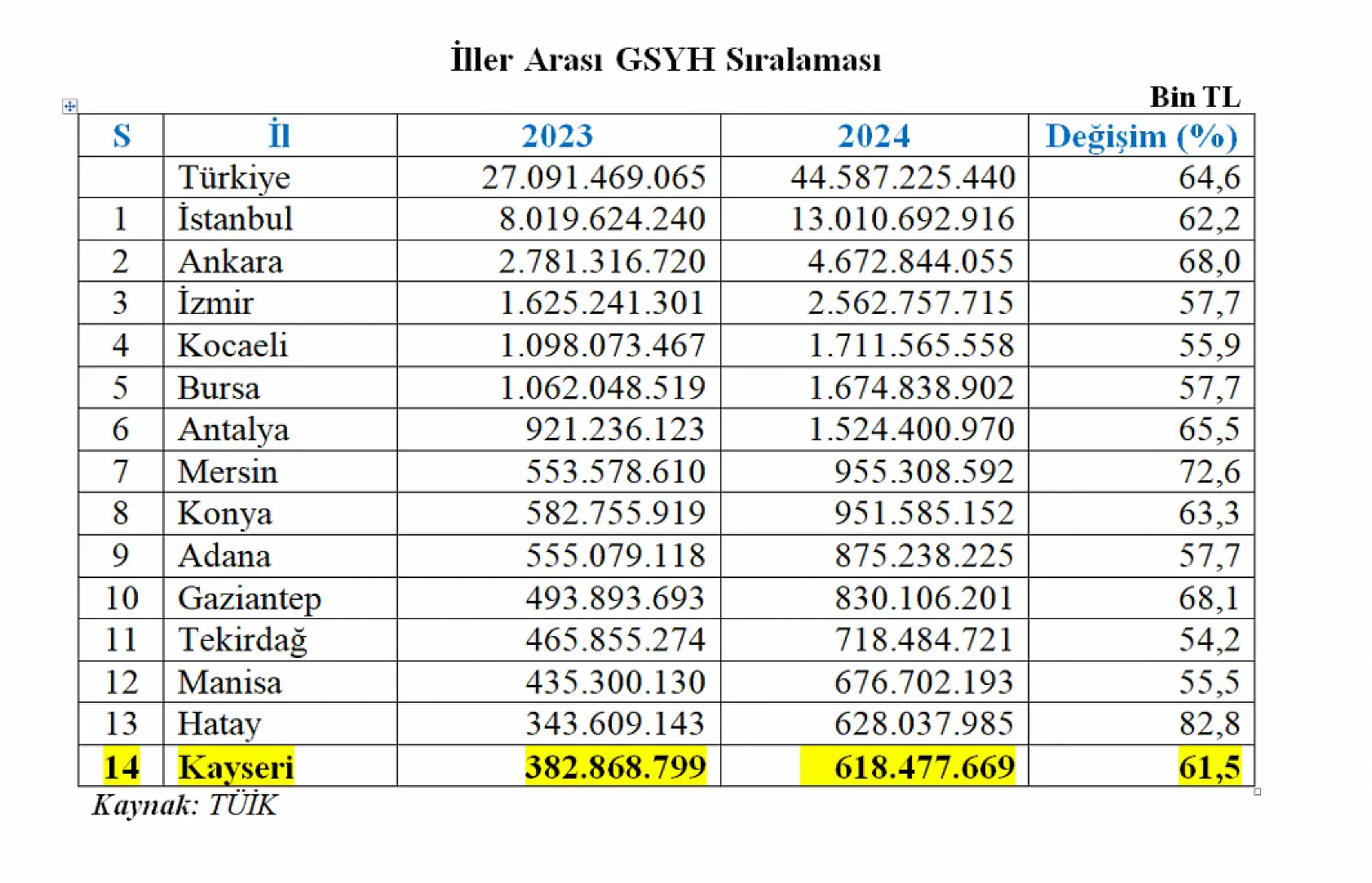 Kayseri 14'üncü oldu!