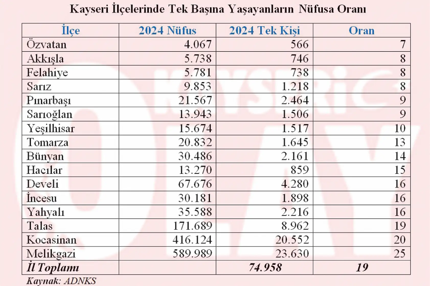 Kayseri giderek yalnızlaşıyor mu! O ilçelerde her 8 kişiden 1'i yalnız yaşıyor
