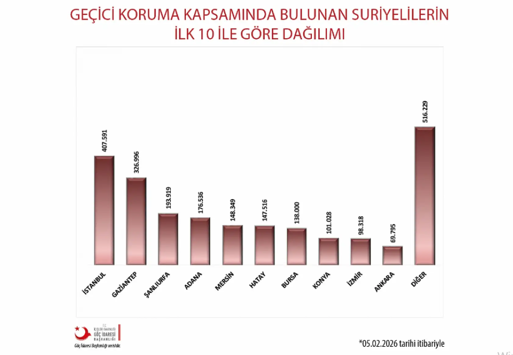 Kayseri'den şu ana kadar kaç Suriyeli gitti! Rakam ortaya çıktı