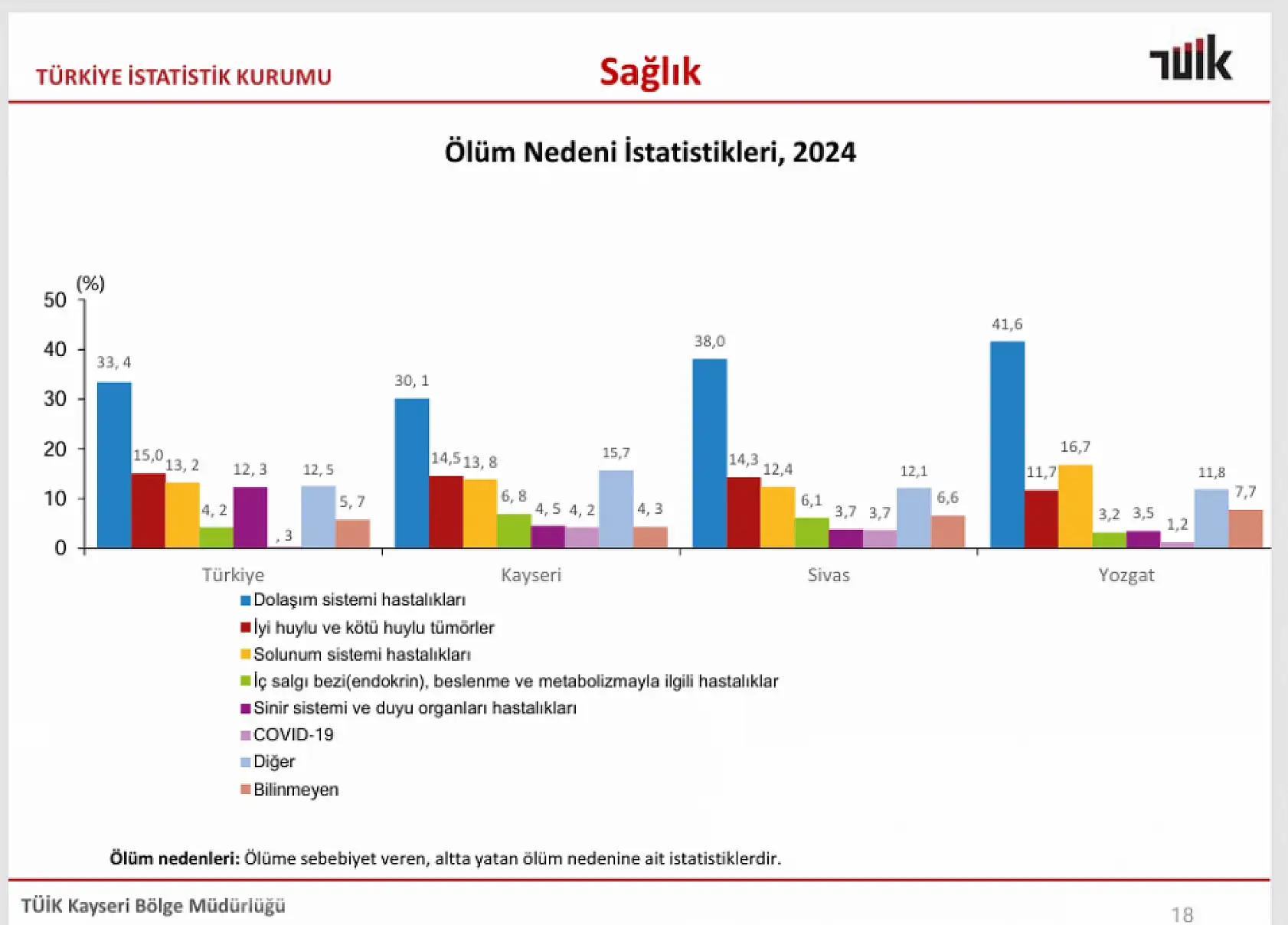 Kayseri'de insanlar en çok neden ölüyor? Herkesi ilgilendiren haber