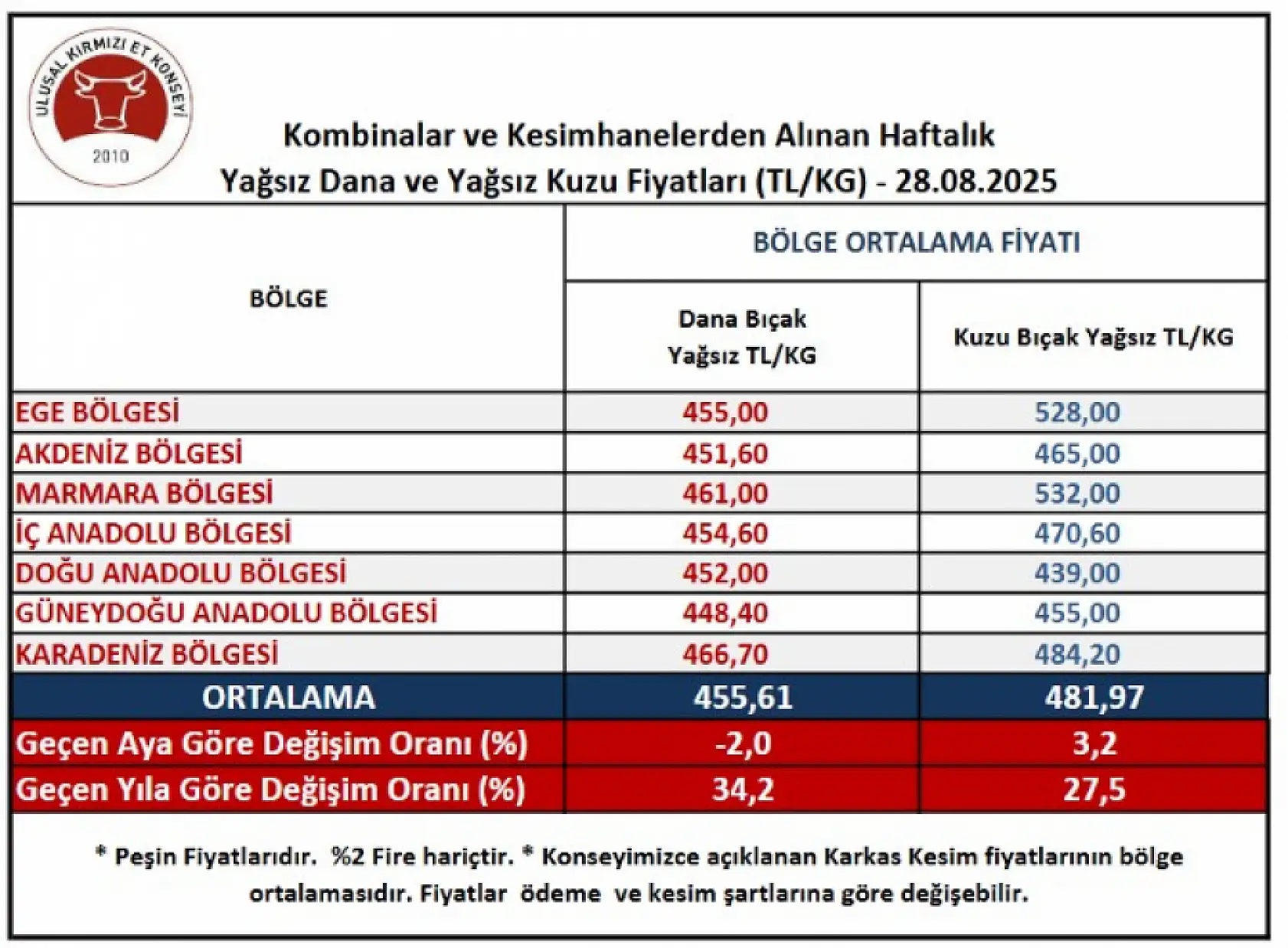 İç Anadolu'da kırmızı et fiyatlarındaki yükseliş bu hafta da devam etti!