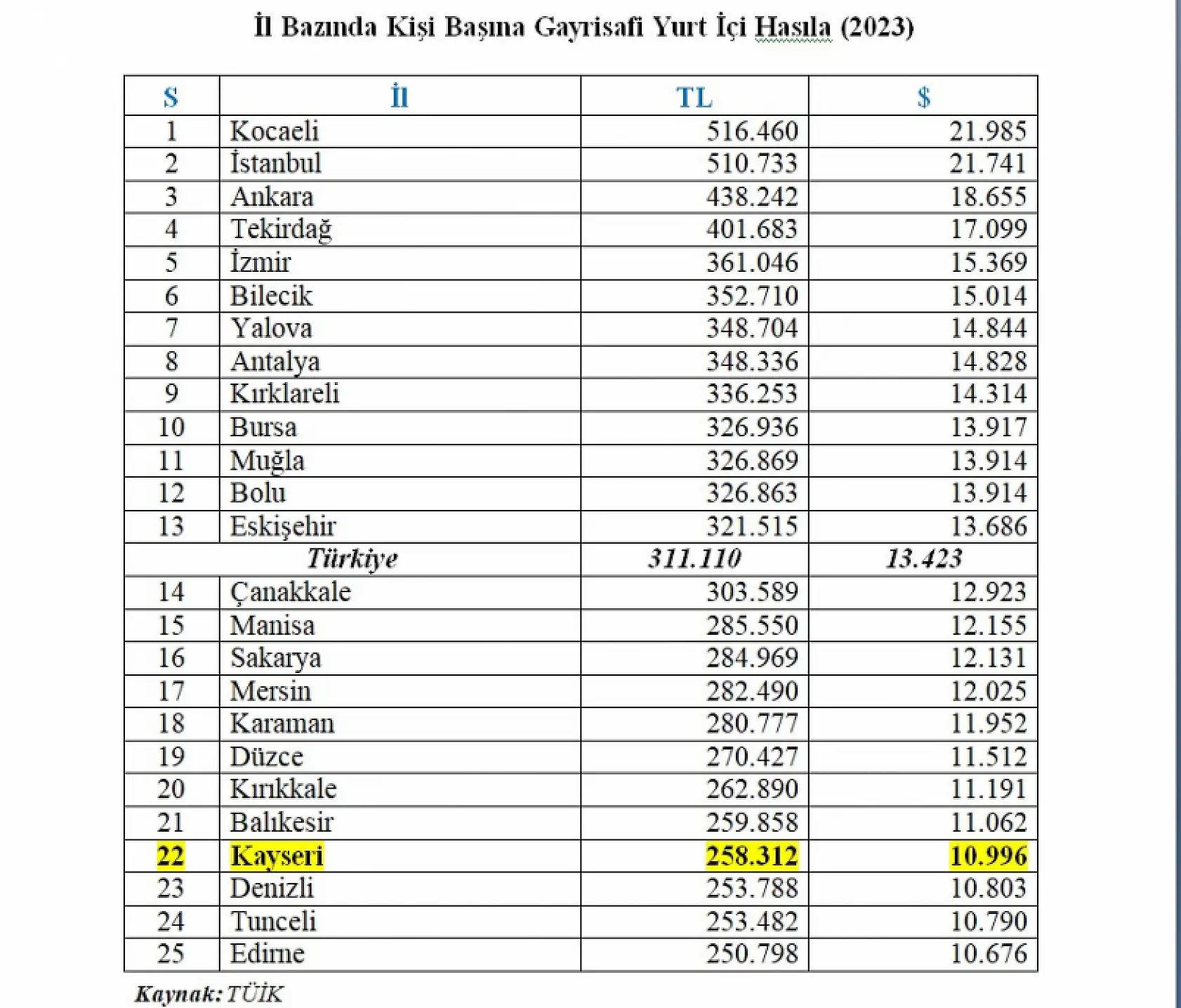 Kayseri 22'nci il oldu ve Türkiye ortalamasının altında kaldı