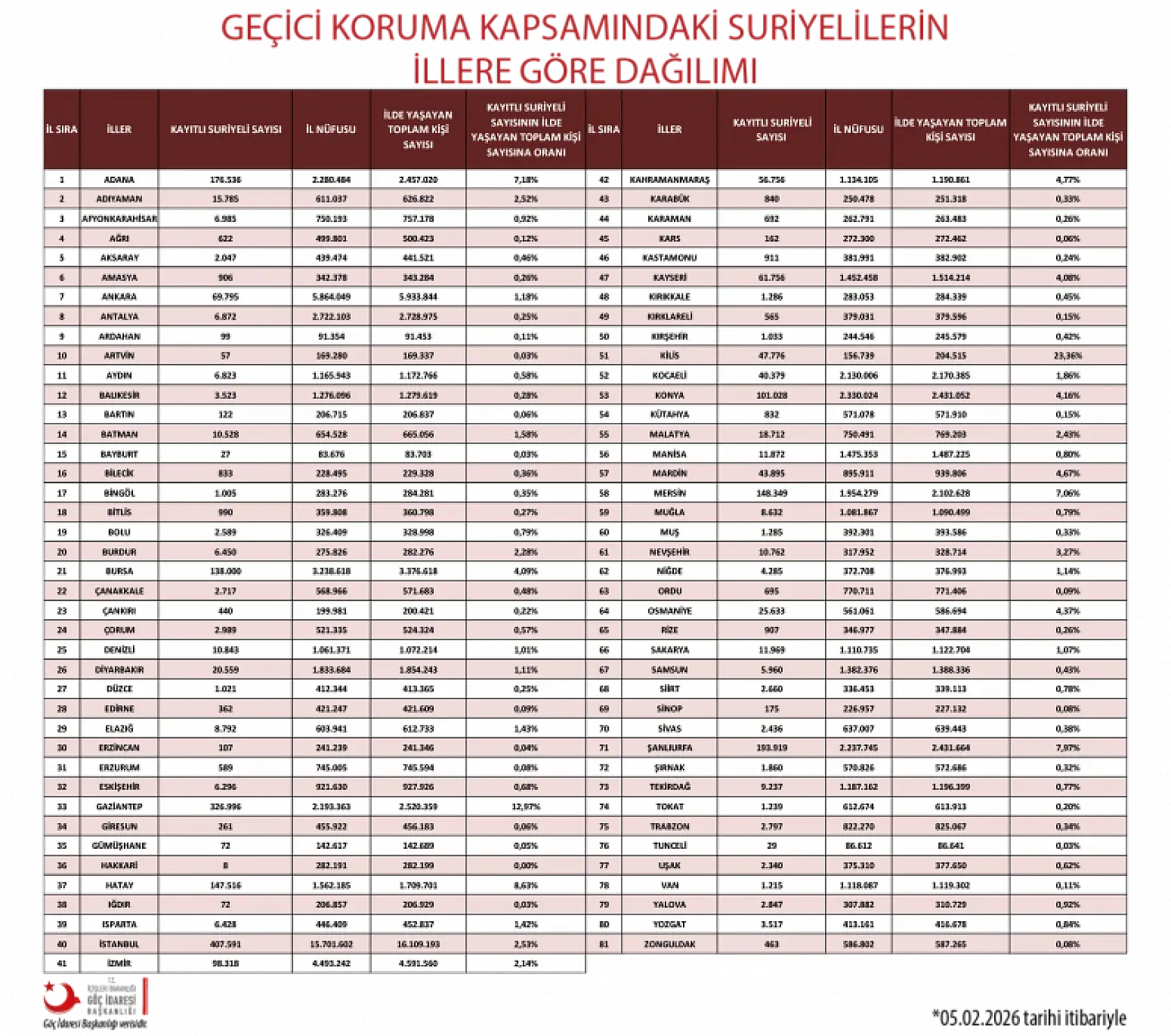 Kayseri'den şu ana kadar kaç Suriyeli gitti! Rakam ortaya çıktı