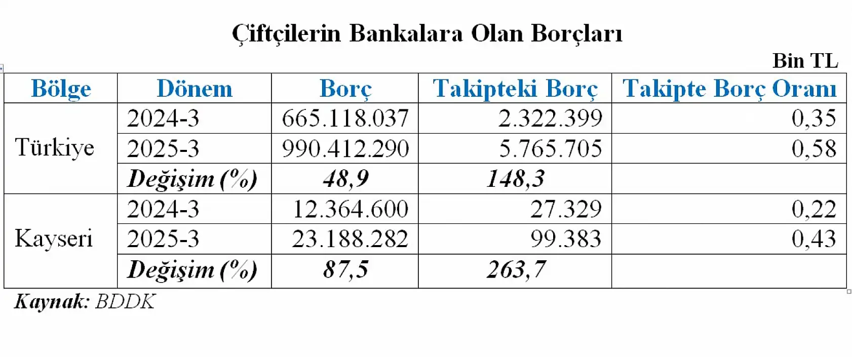 Kayseri'de bakın kimlerin borcu son bir yılda yüzde 87,5 arttı! Borç batağına girdiler