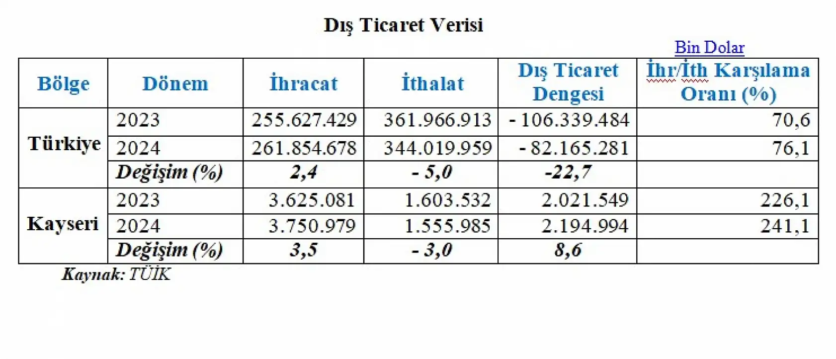 Kayseri neden 2 milyar 195 milyon dolar fazla verdi!