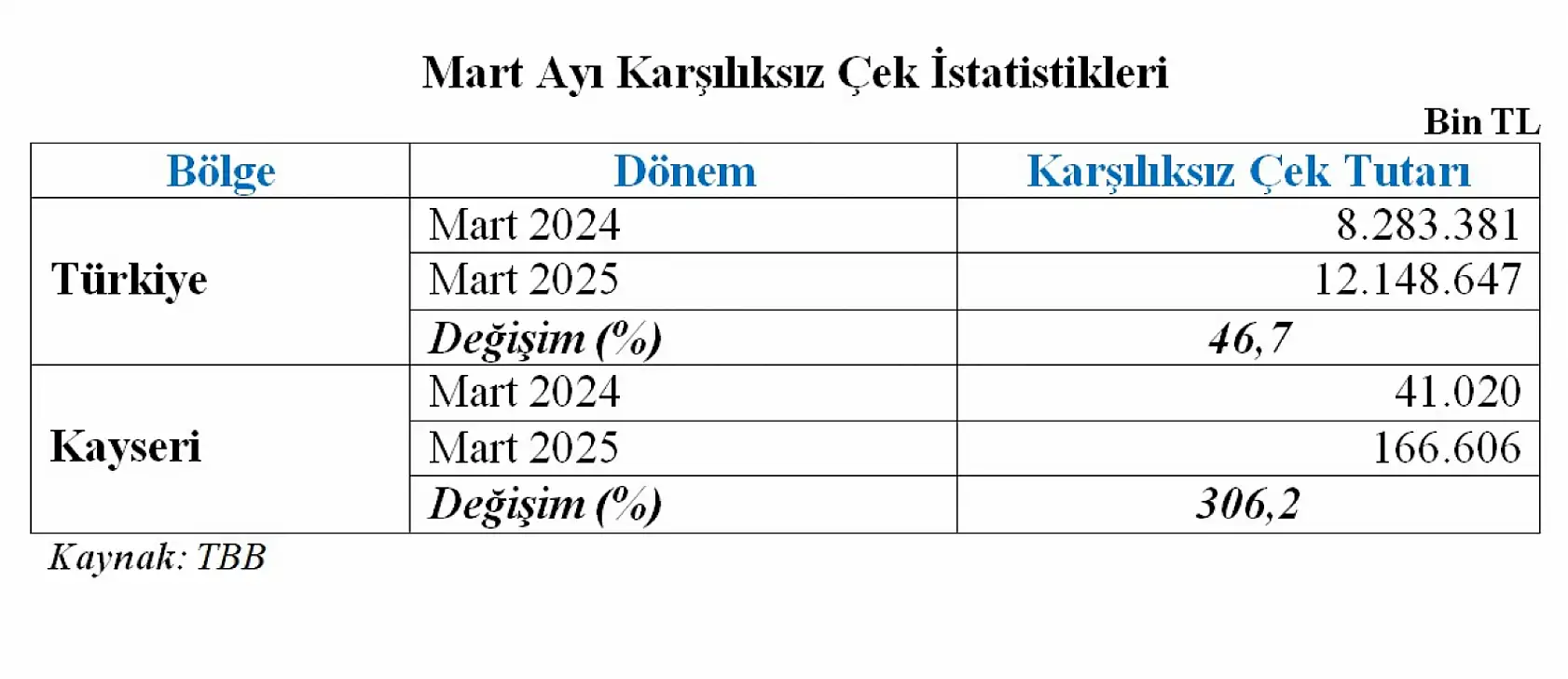 Kayseri'de bu da oldu! 6 kata ulaştı, şehirde çek patlaması yaşanıyor