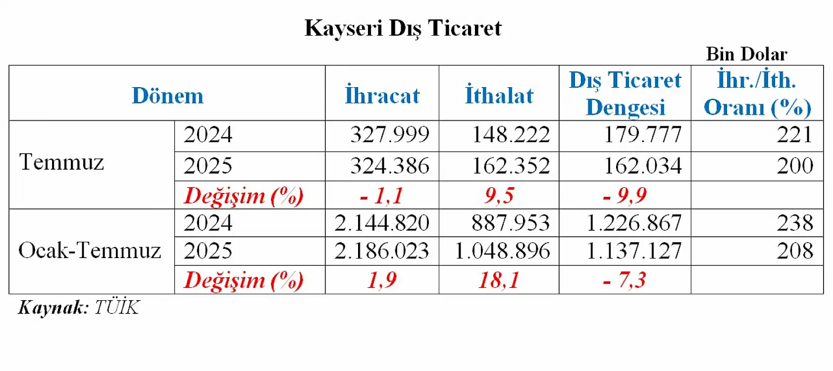 Kayseri'yi yönetenlerin bundan haberi var mı? Kayseri geriliyor!