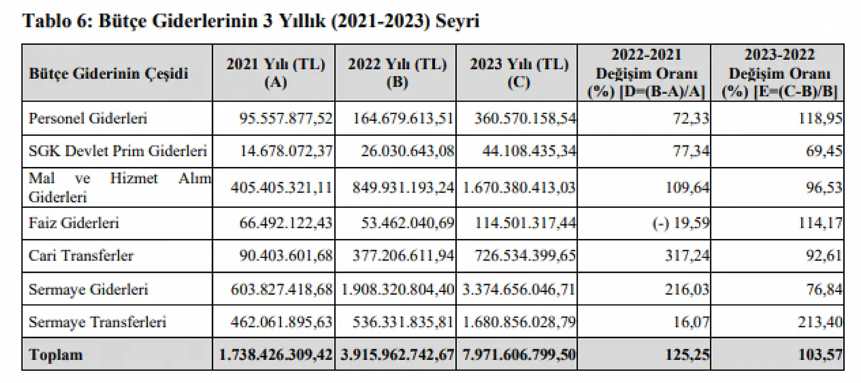 Kayseri Büyükşehir Belediyesi'nde faiz çıkmazı! Borçla birlikte ödenen faiz yüzde 114,17 arttı!