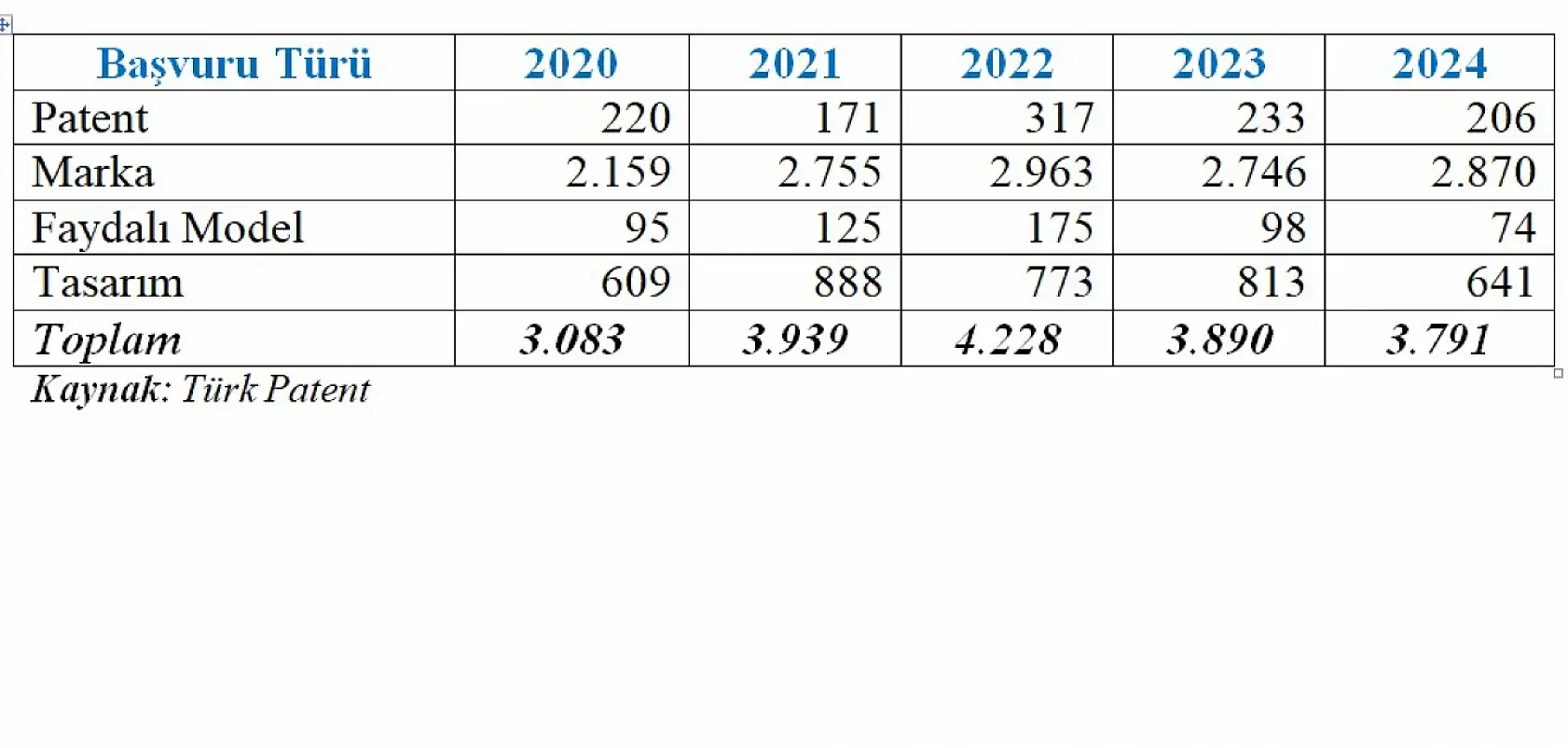 Kayseri'de dikkat çeken gerileme! Son 4 yılın en düşük başvurusu
