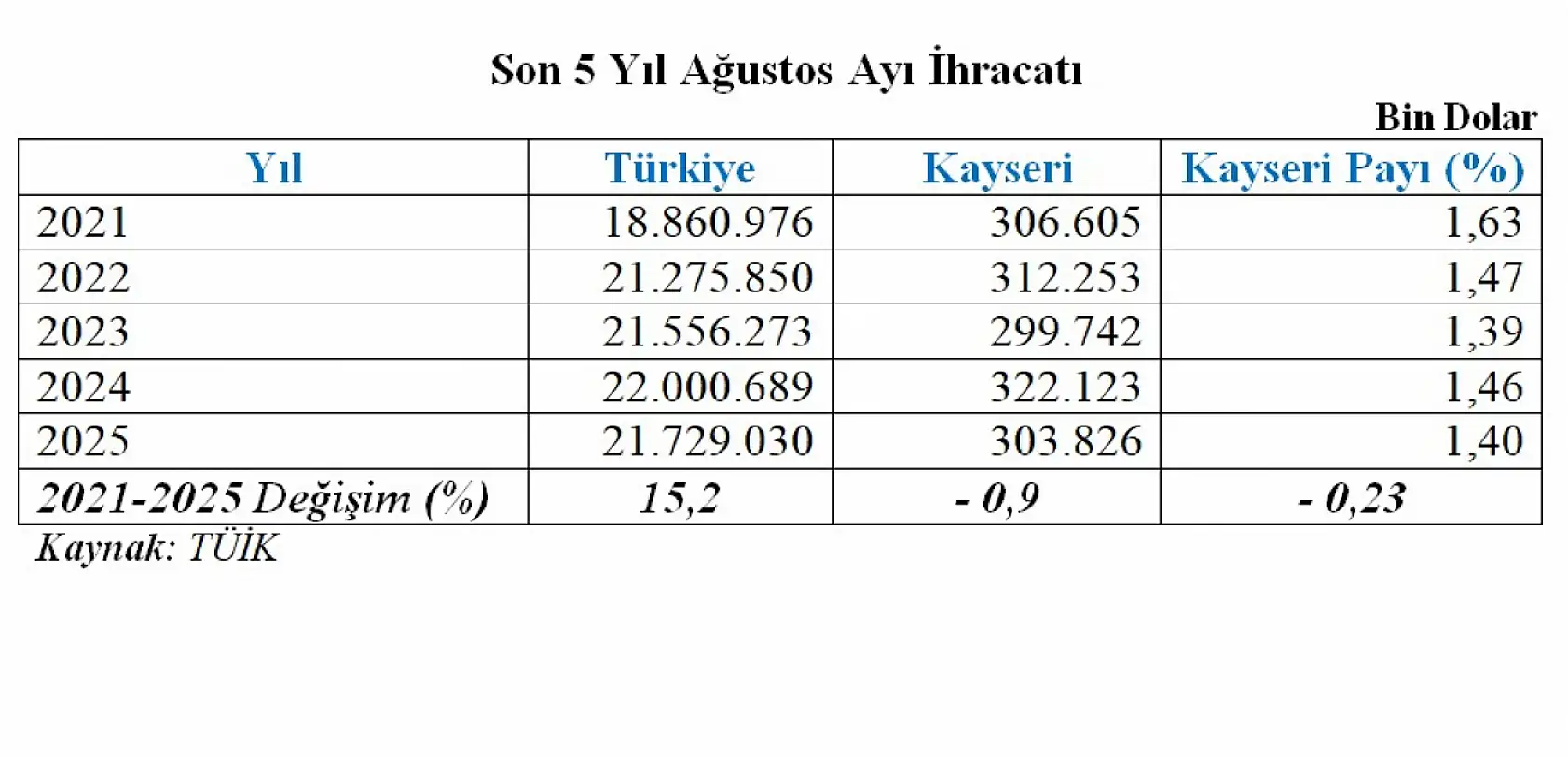Kayseri kan kaybediyor! Payımız giderek azalıyor