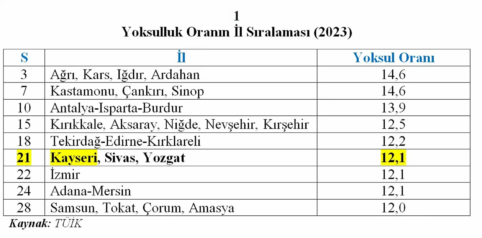 Kayseri'de kaç kişi 30 bin liranın altında gelirle yaşıyor!