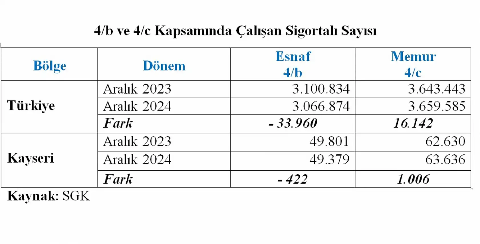 Kayseri'de oldu! Esnaf sayısı azaldı, memur sayısı arttı