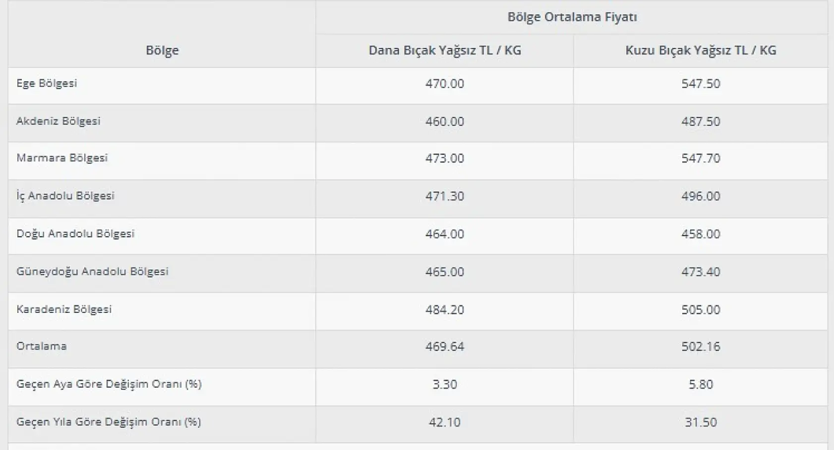 İç Anadolu'da kırmızı et fiyatlarındaki yükseliş bu hafta da devam etti!