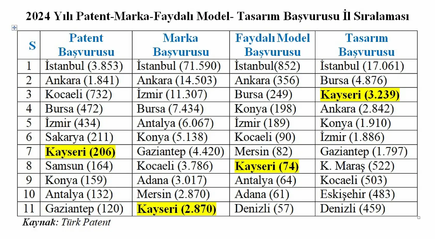 Kayseri başvuruda 3'üncü oldu!